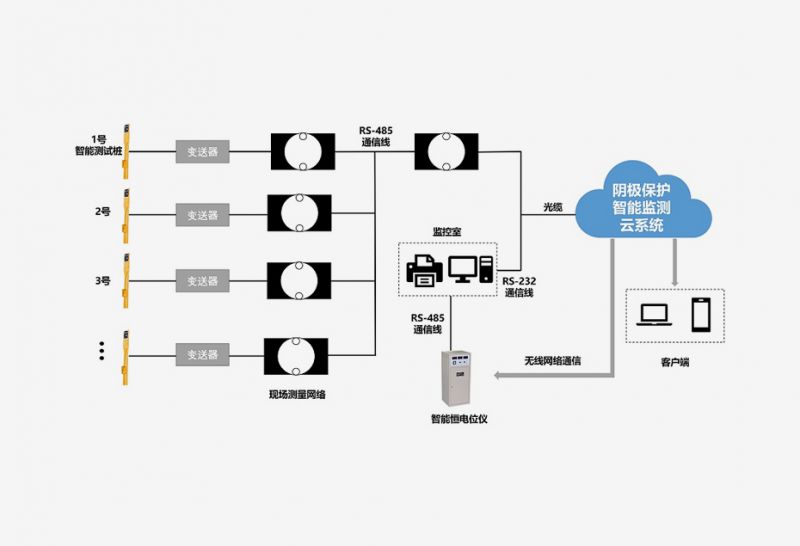 大型儲罐群系統的陰極保護智能化方案
