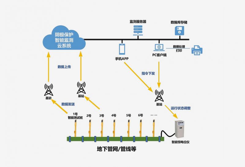 長輸管道系統的陰極保護智能化方案